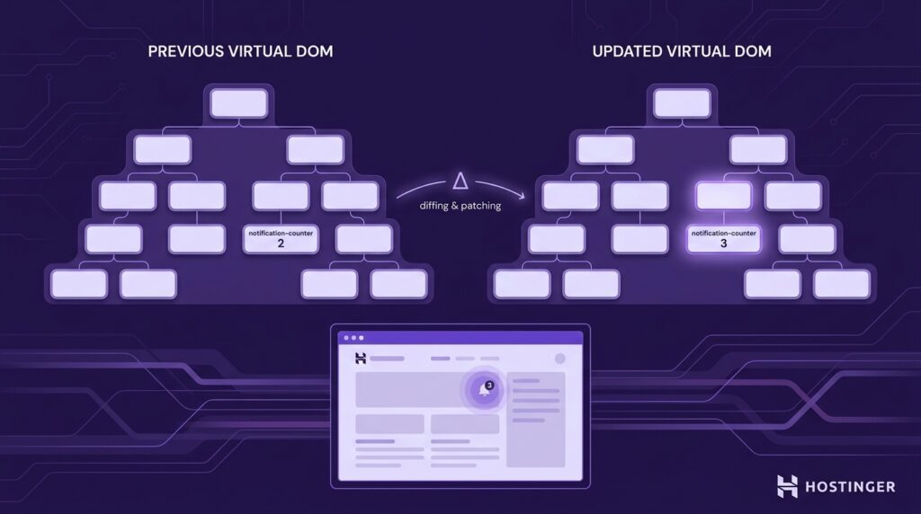 illustration showing Vue.js virtual DOM diffing process. Two mirrored DOM tree structures are compared side by side, with a single highlighted node representing a changed notification counter. A simplified browser mockup below shows only that element updating while the rest of the page remains static.