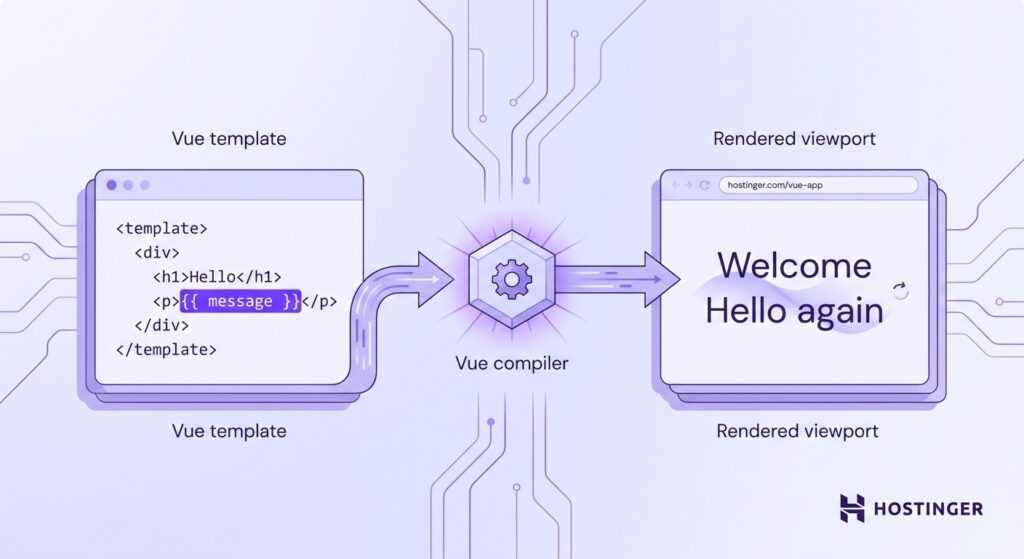 illustration showing the Vue template rendering pipeline — from readable HTML-like template syntax with a {{ message }} expression, through the Vue compiler, to a live browser output updating automatically without a page refresh.