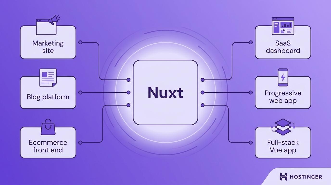 Visual diagram of what Nux use cases: marketing websites, blog and content platforms, ecommerce front end, SaaS dashboards, PWAs, and full-stack Vue apps.