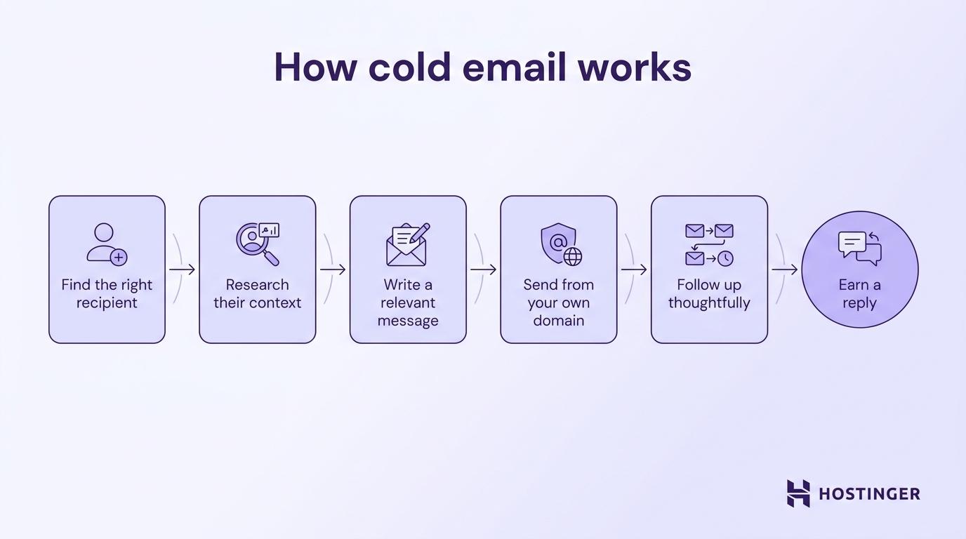 How cold email works - step diagram