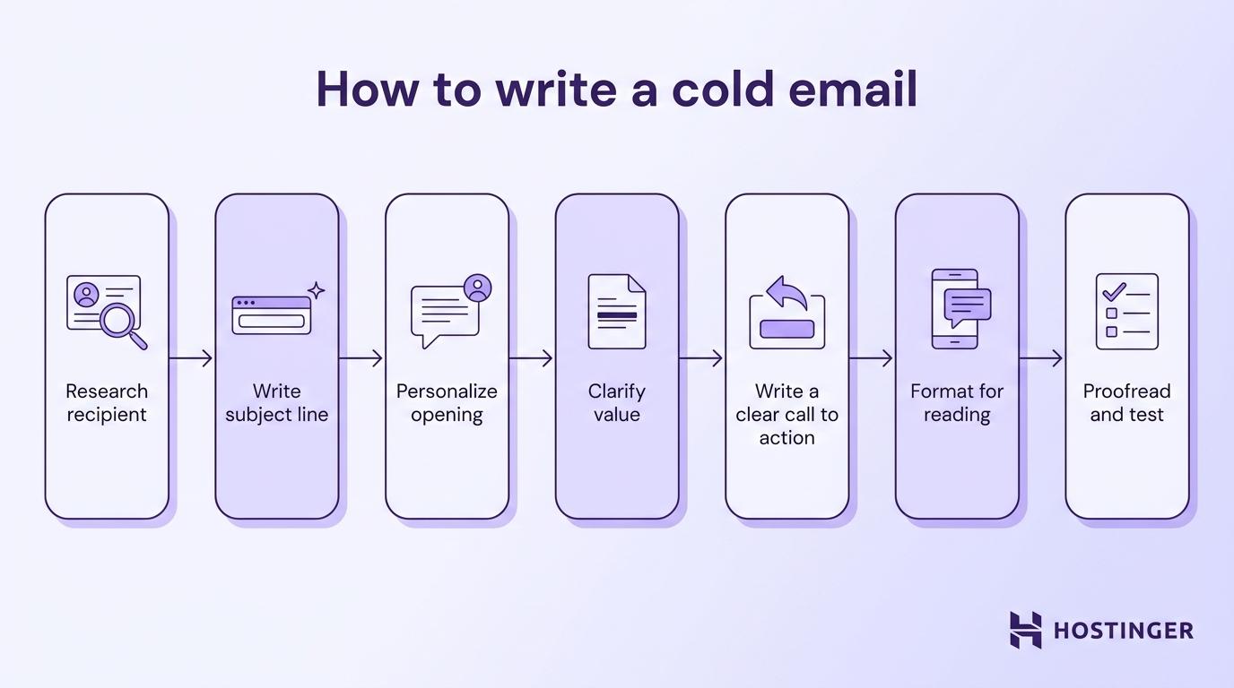 How to write a cold email in 7 steps