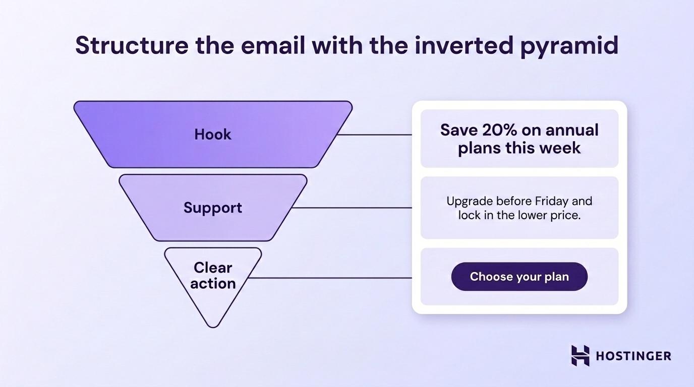 Visual diagram on structuring a marketing email with the inverted pyramid