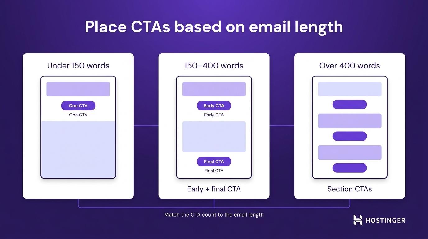 Visual diagram on CTA placement based on email length