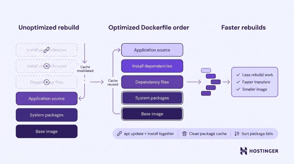Docker build cache optimization diagram showing three stages: unoptimized rebuild, optimized Dockerfile layer order, and faster rebuild