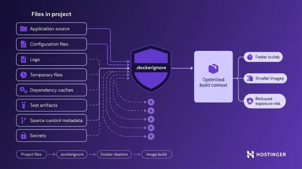 A system diagram showing how .dockerignore filters Docker build context — project files flow left to right through a filter gateway, with sensitive and unnecessary files diverted away, resulting in an optimized build context and faster, safer image builds.