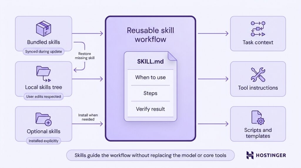 Flat vector diagram of Hermes Agent skill workflow, showing a central SKILL.md node with left-side skill inputs and right-side outputs.