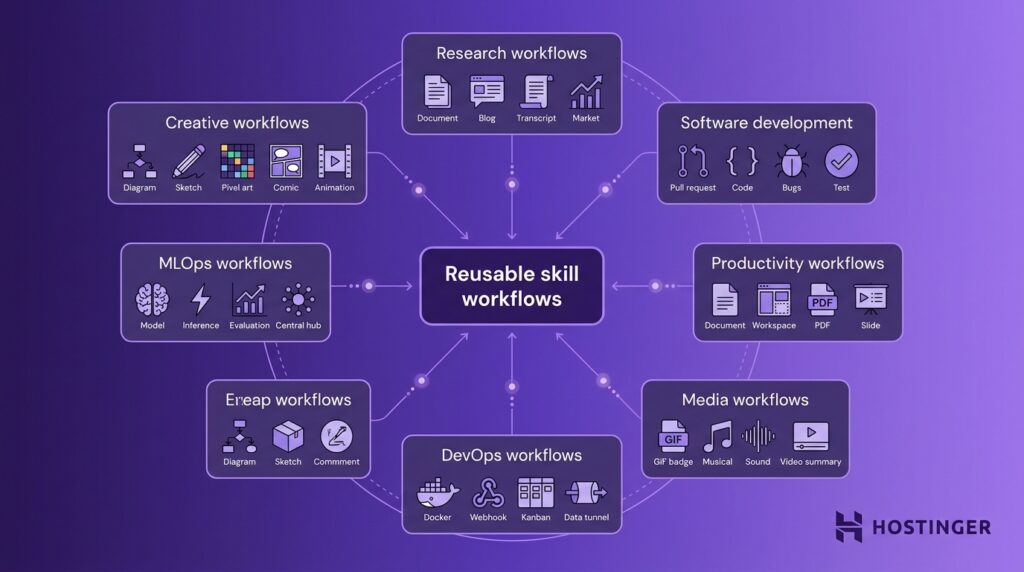 Hermes Agent reusable skill workflows ecosystem diagram &mdash; flat vector, soft purple gradient, seven use-case modules surrounding a central hub with connector pulses
