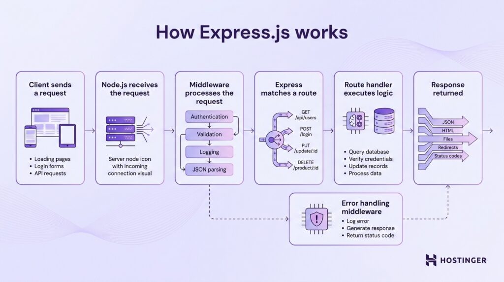 A flow diagram showing the Express.js request lifecycle across seven stages: client request, Node.js, middleware, route matching, route handler, response, and error handling.