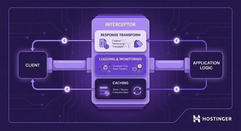 Technical diagram illustrating interceptors in application architecture. A request-response pipeline flows from client through an interceptor component