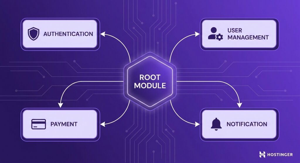 A diagram showing a central root module connected to four feature modules (authentication, user management, payment, notification) via directional lines, set against a subtle circuit-trace purple background.