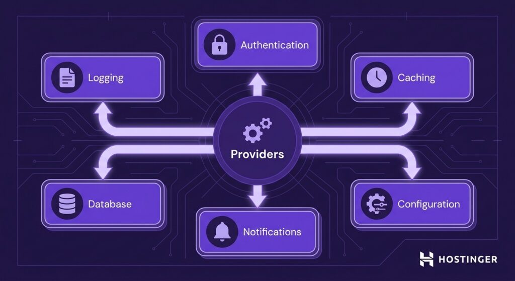 technical diagram showing a central NestJS Providers hub connected to Logging, Authentication, Caching, Database, Notifications, and Configuration