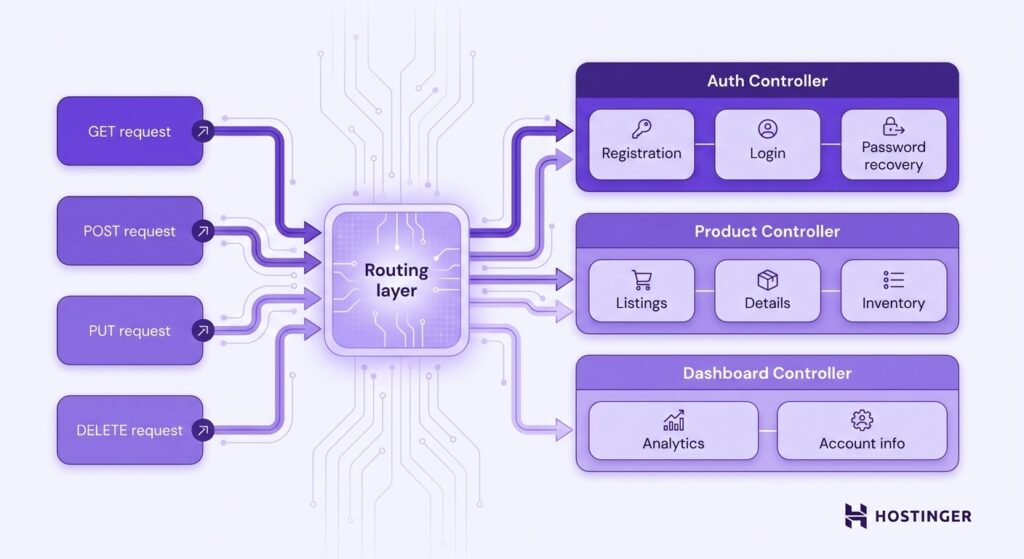 Diagram illustrating NestJS controllers and routing. Incoming HTTP requests (GET, POST, PUT, DELETE) flow through a central routing layer into organized controller modules