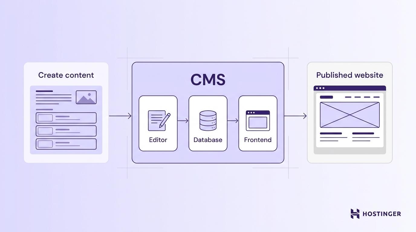 Visual illustration of what a CMS (content management system) is