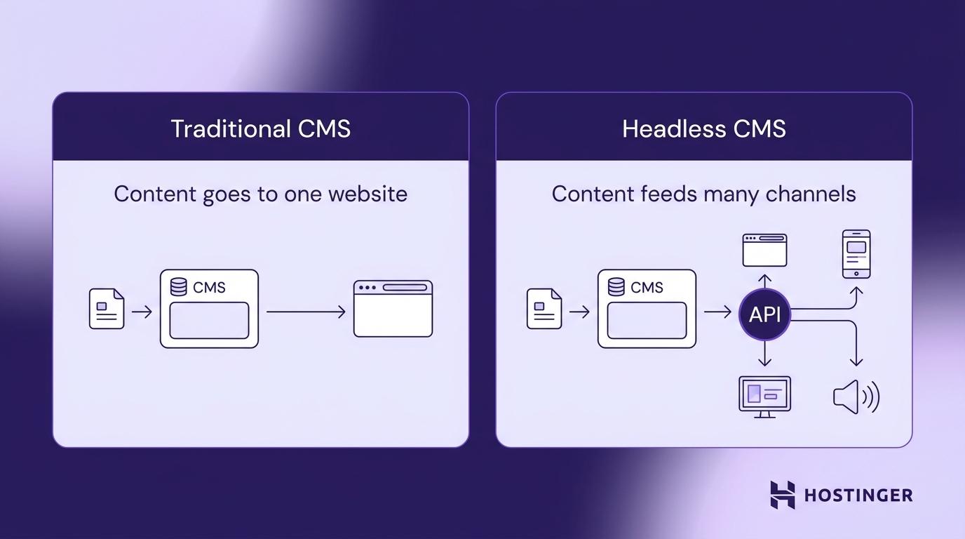 headless CMS vs. traditional CMS in content delivery visual illustration