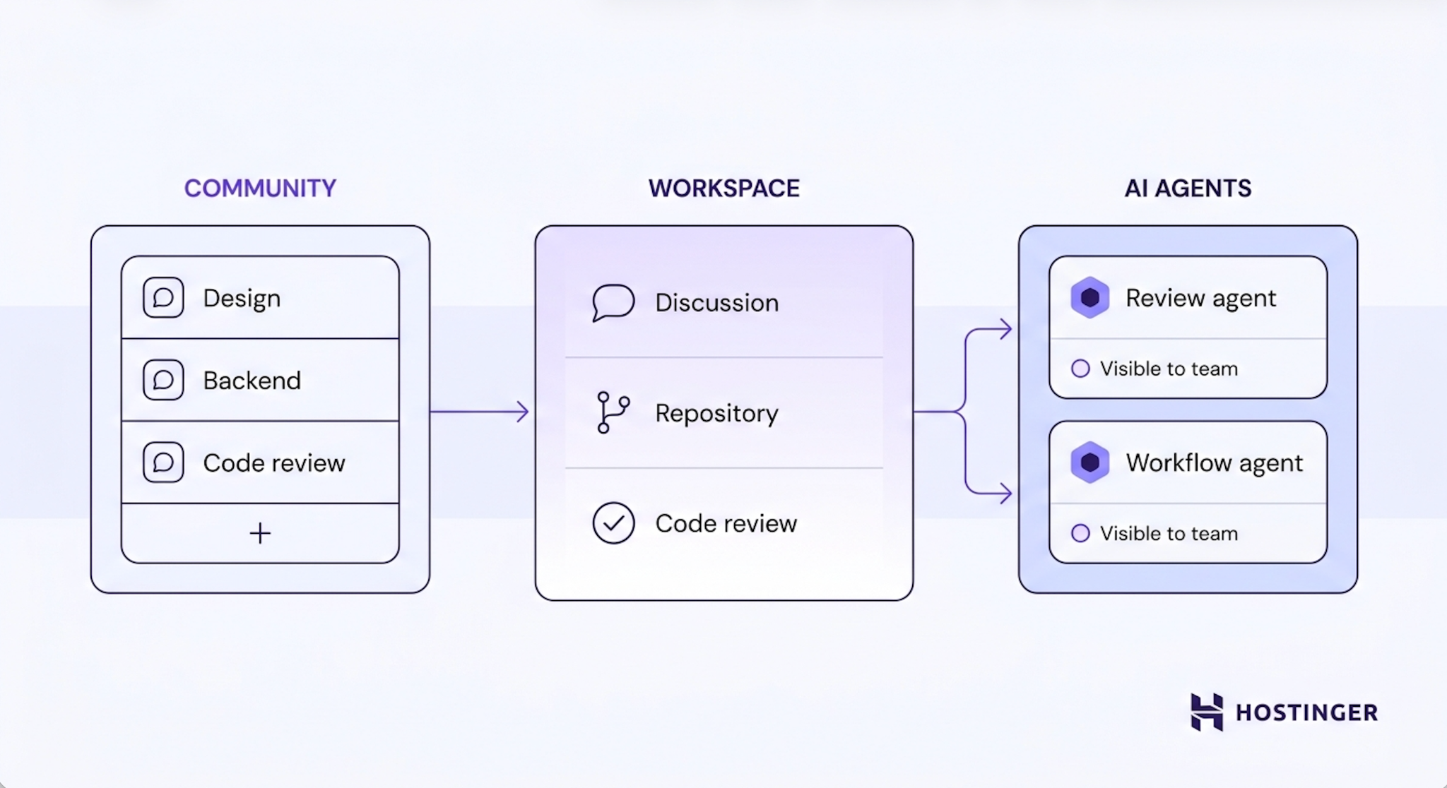 Diagram showing a community workspace with channels on the left, a central hub for discussions, repositories, and code reviews, and AI agents on the right, all connected by directional arrows.