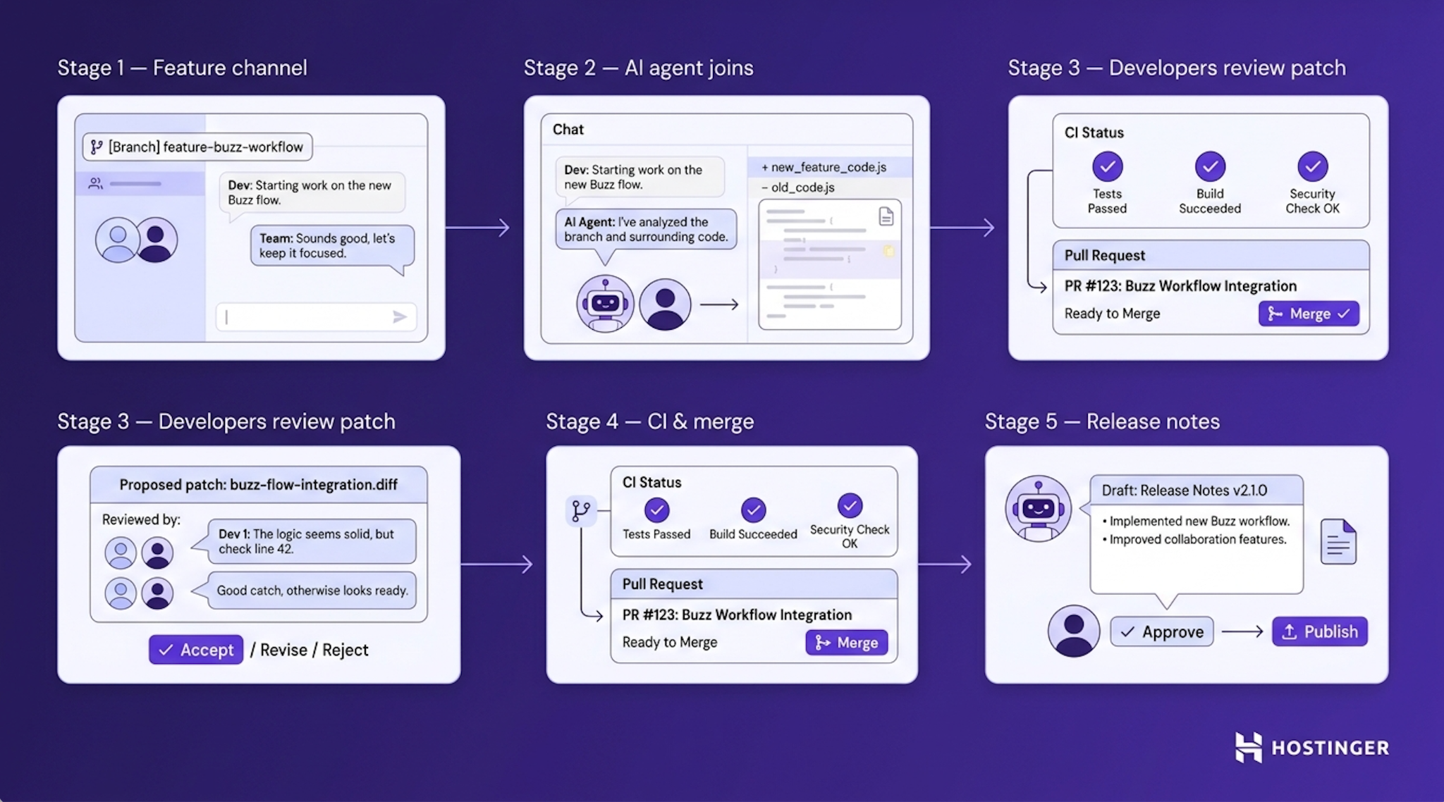 Five-stage left-to-right workflow showing a feature channel, an AI agent inspecting code, developers reviewing a patch, CI and merge, and a human approving AI-drafted release notes before publish.