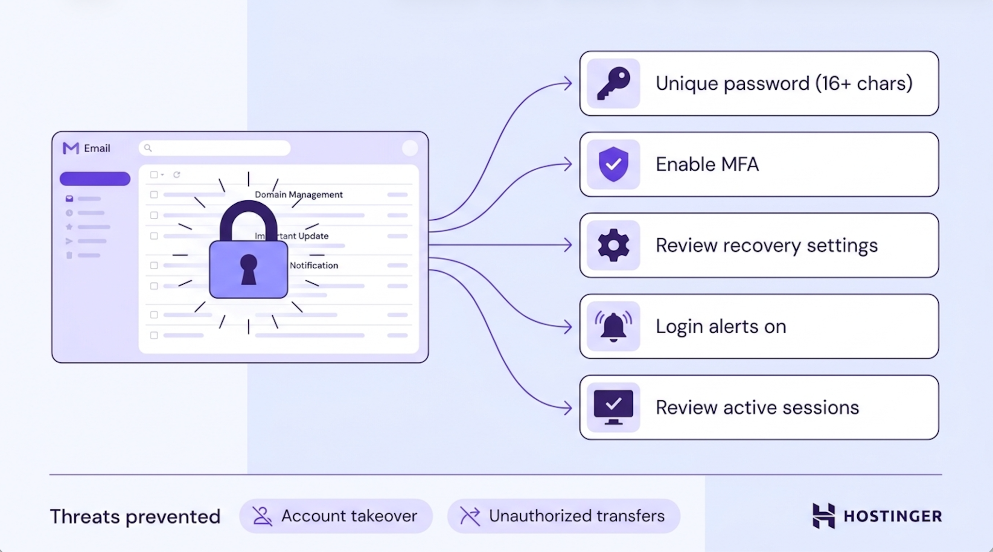A workflow diagram showing five security steps for protecting an administrative email account, with threats prevented labeled at the bottom.