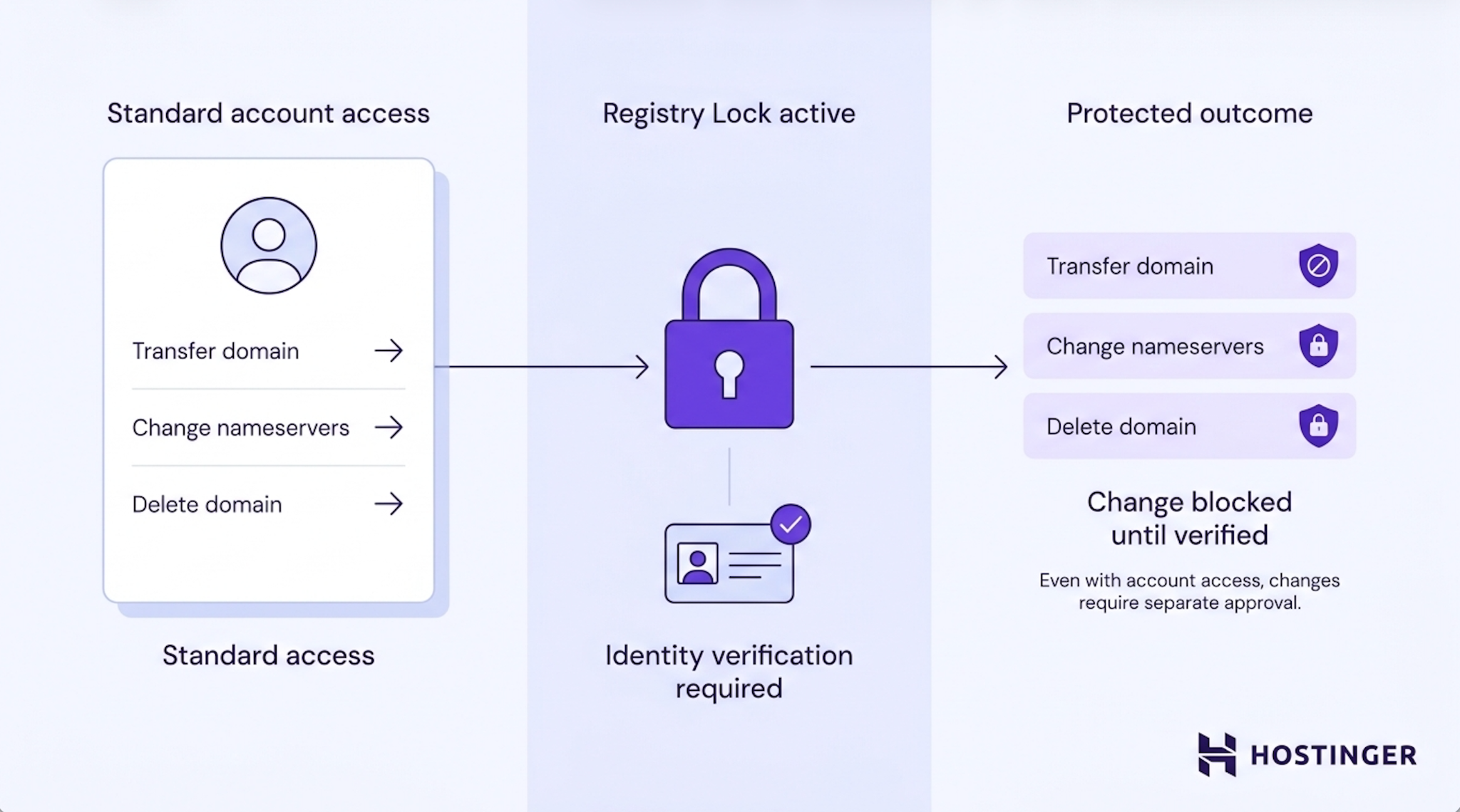 Workflow diagram showing how Registry Lock intercepts domain change requests and requires identity verification before any protected action is completed.