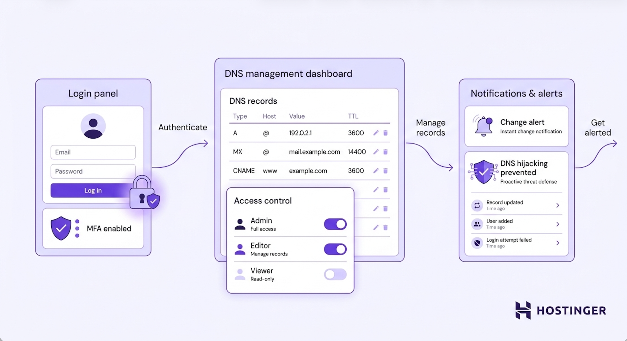 Diagram showing a DNS control panel secured with MFA login, role-based access controls on DNS records, and change notification alerts, connected by a left-to-right security flow.
