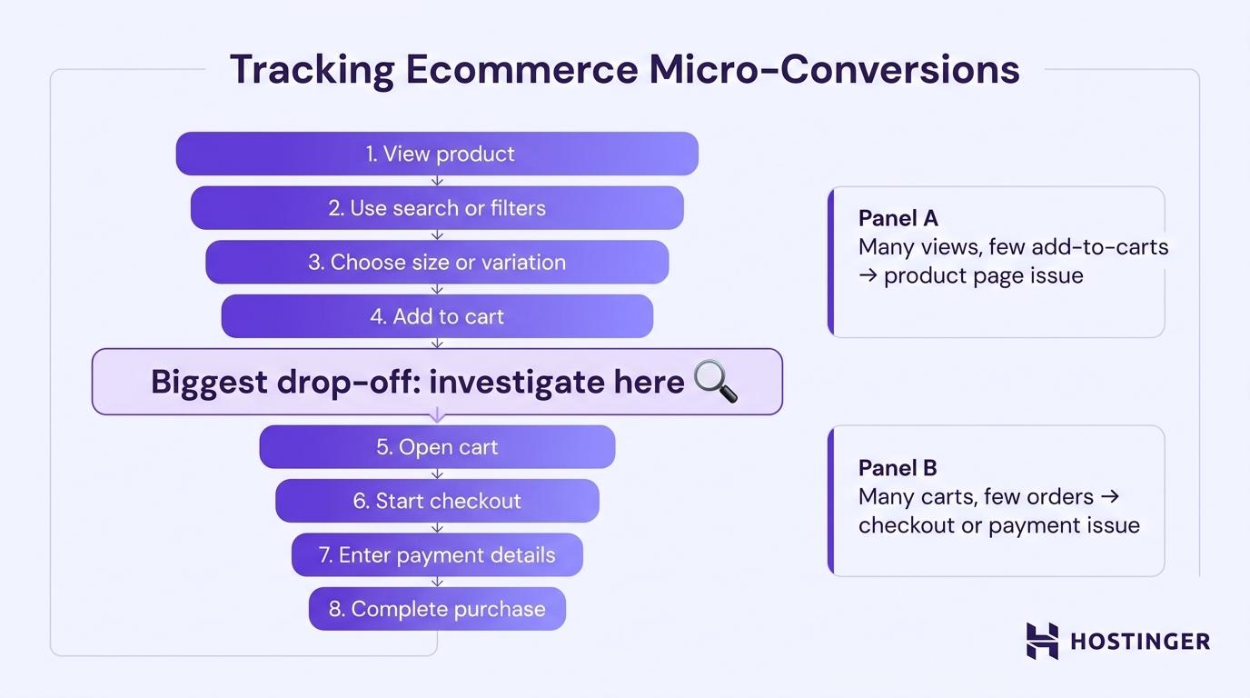 Funnel diagram of eight ecommerce micro-conversion steps with a highlighted drop-off gap and two diagnostic outcome panels