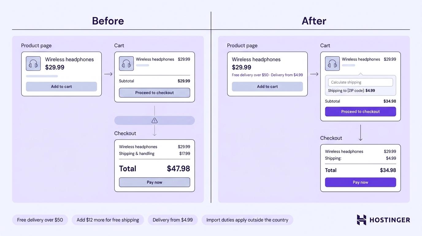 Before-and-after checkout flow showing unexpected shipping fees at the final step vs. transparent shipping costs shown from the product page onward