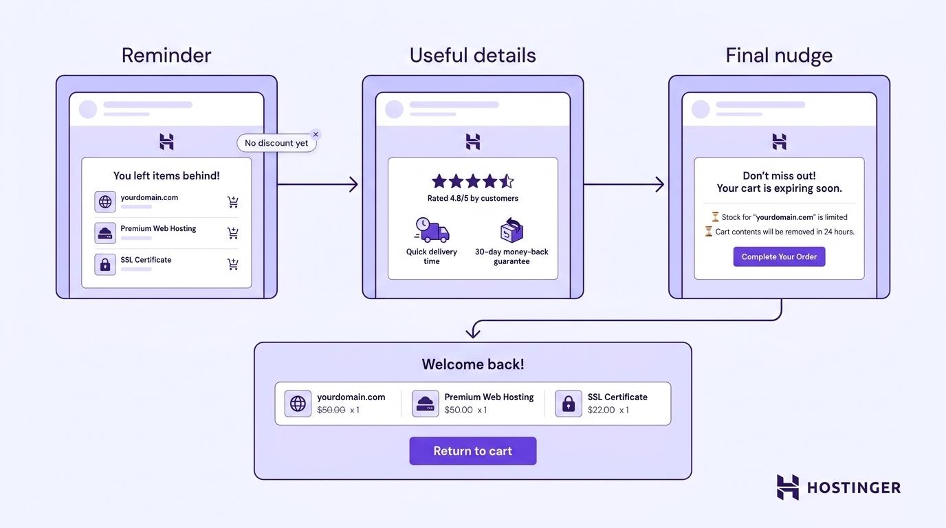 Three-step email sequence from cart abandonment to reopened cart &mdash; reminder, useful details, final nudge &mdash; with a no-discount-first callout