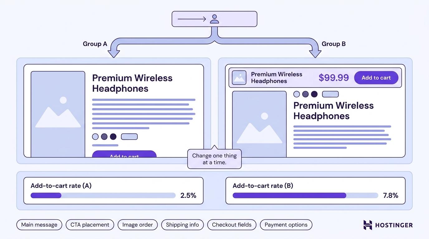 A/B test diagram splitting visitors into two groups to compare a low-placed vs. sticky add-to-cart button, with result metrics and six testable areas listed below.