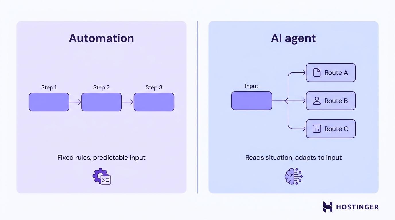 automation vs ai agent visual process difference