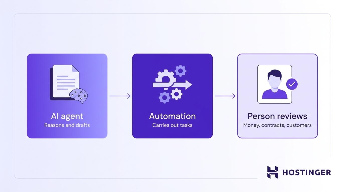 AI agents vs automation visual