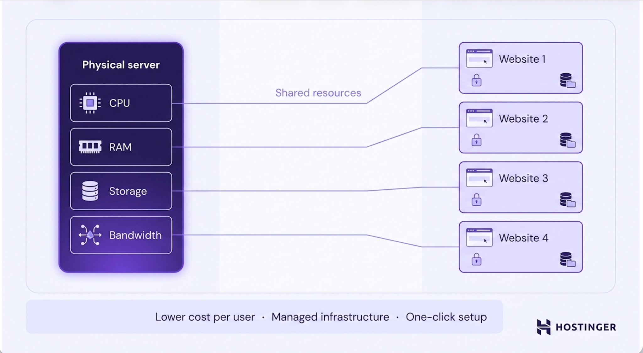 A shared physical server distributes CPU, RAM, storage, and bandwidth across four individual website accounts, each with its own files and databases on the same server environment.