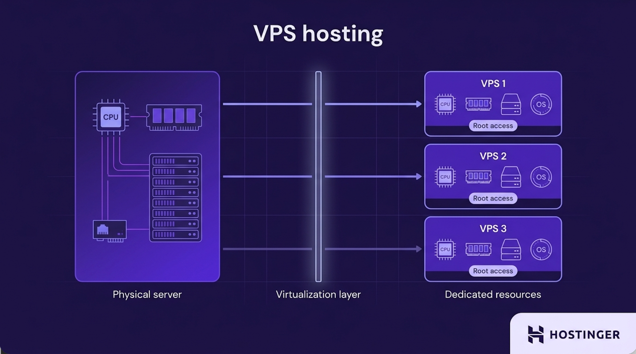 A physical server is split by a virtualization layer into three isolated virtual private servers, each with dedicated CPU, RAM, storage, an operating system, and root access.
