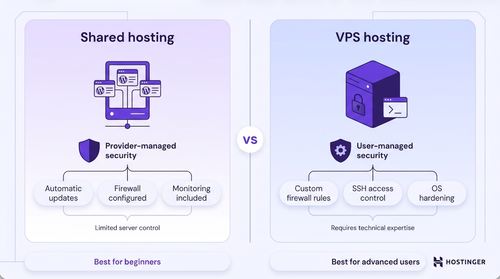 Side-by-side comparison showing shared hosting with provider-managed security and automatic updates on the left, versus VPS hosting with user-configured firewall, SSH control, and OS hardening on the right.