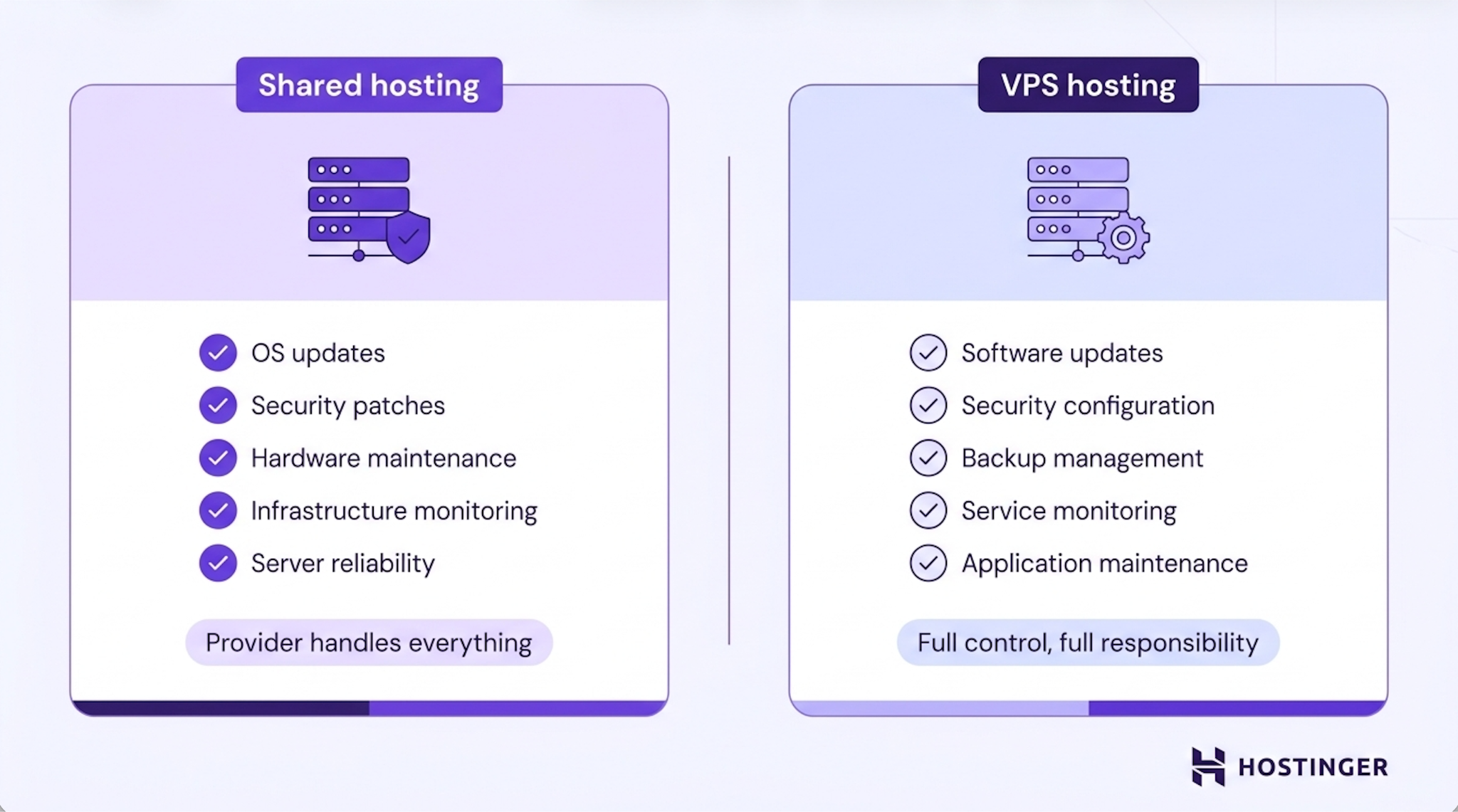 Two-column comparison of shared hosting with a provider-managed checklist versus VPS hosting where the user manages all server tasks and gains full control.
