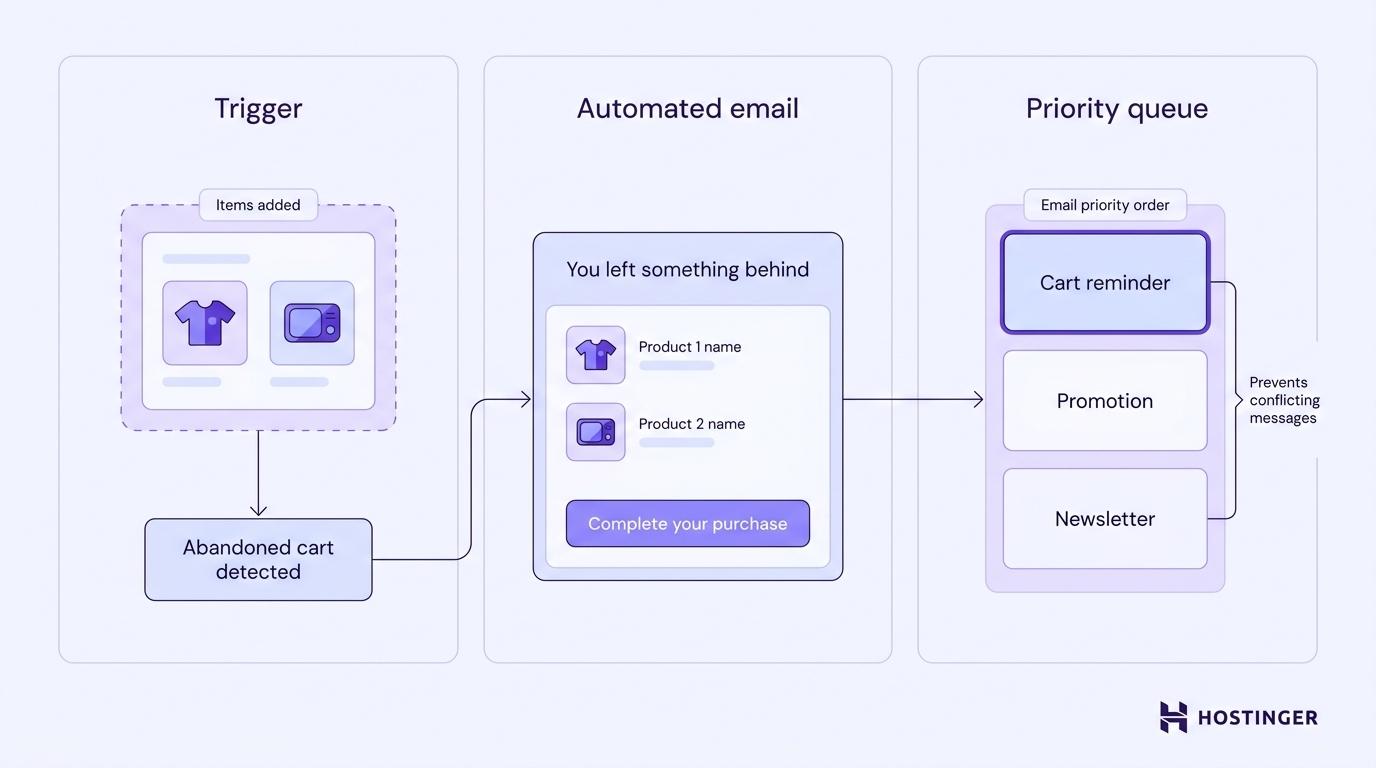 Behavior-based campaigns