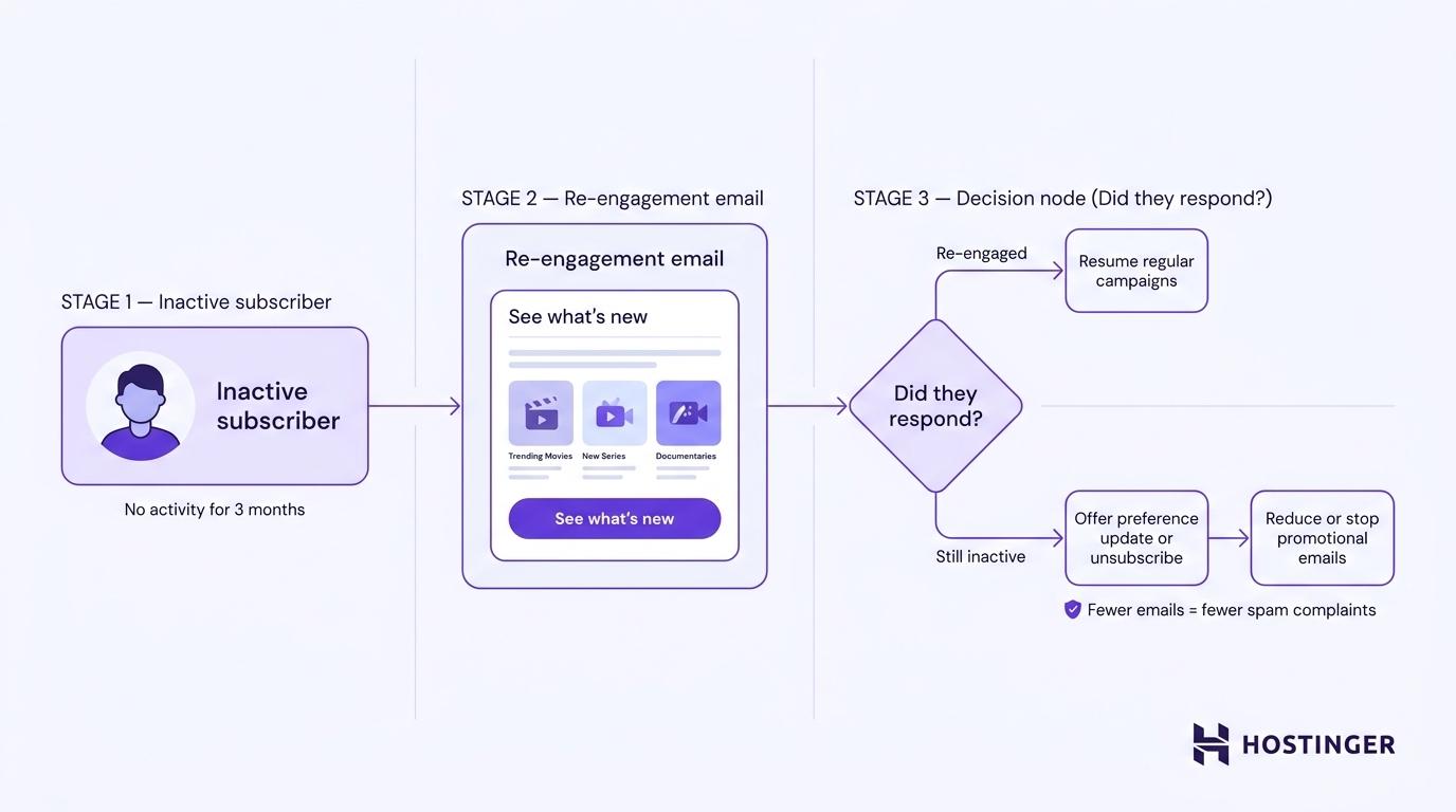 Re-engagement campaigns
