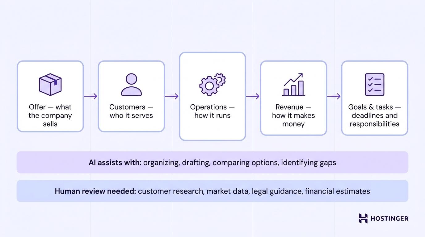how to use AI to write a business plan