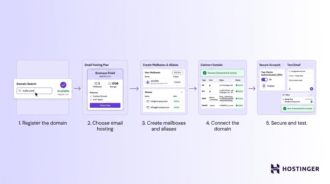 How to set up a business email address for LLC, a five-step process