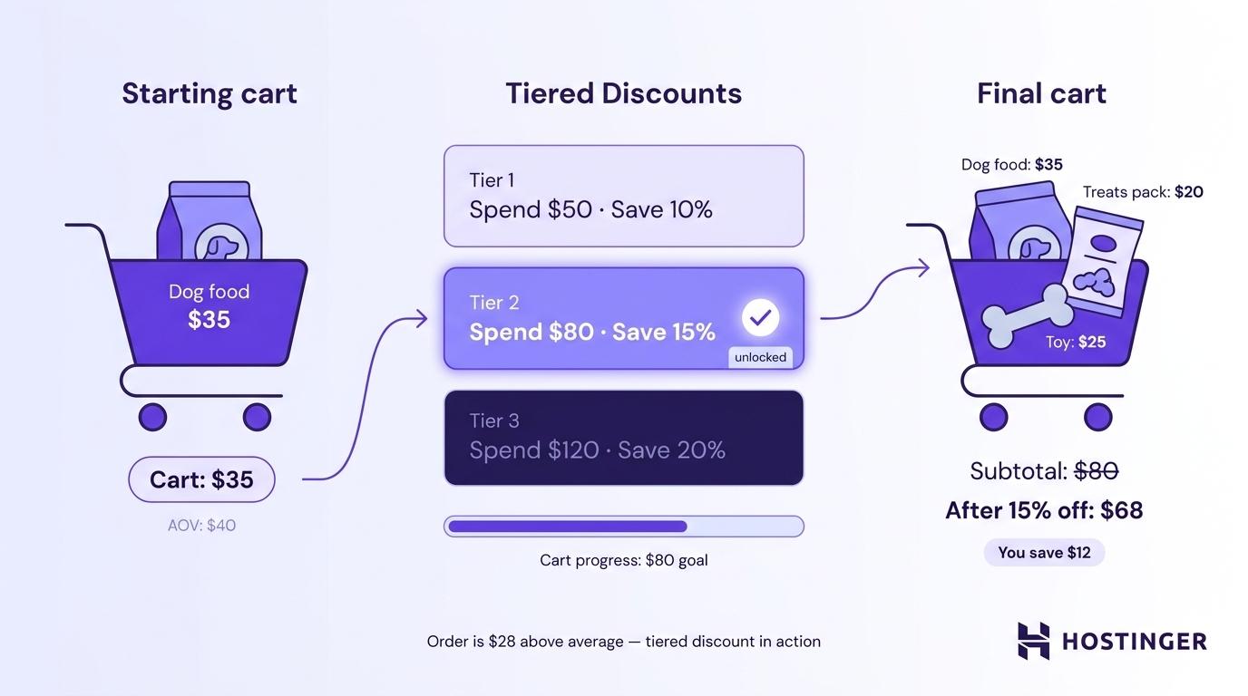 Tiered discounts visual example