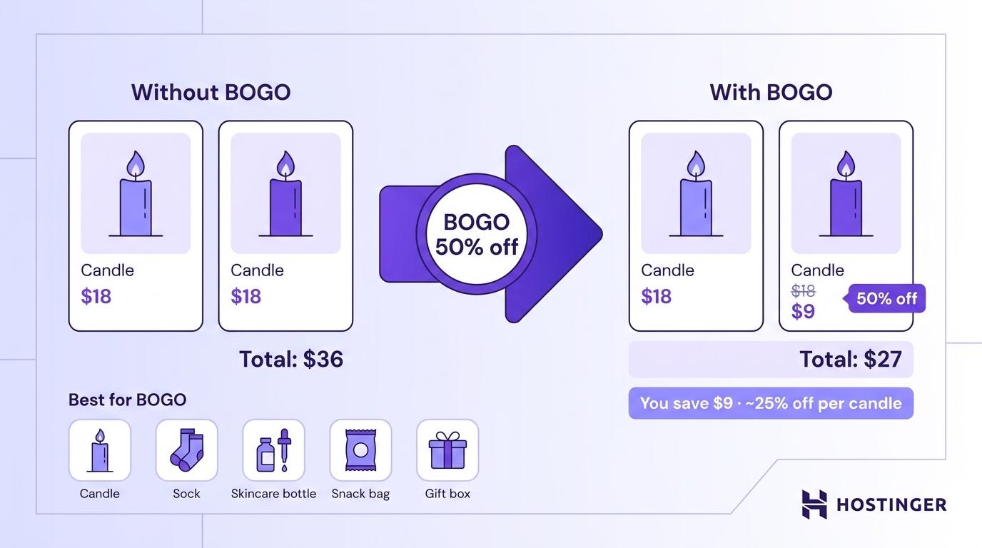 Buy one, get one (BOGO) visual example