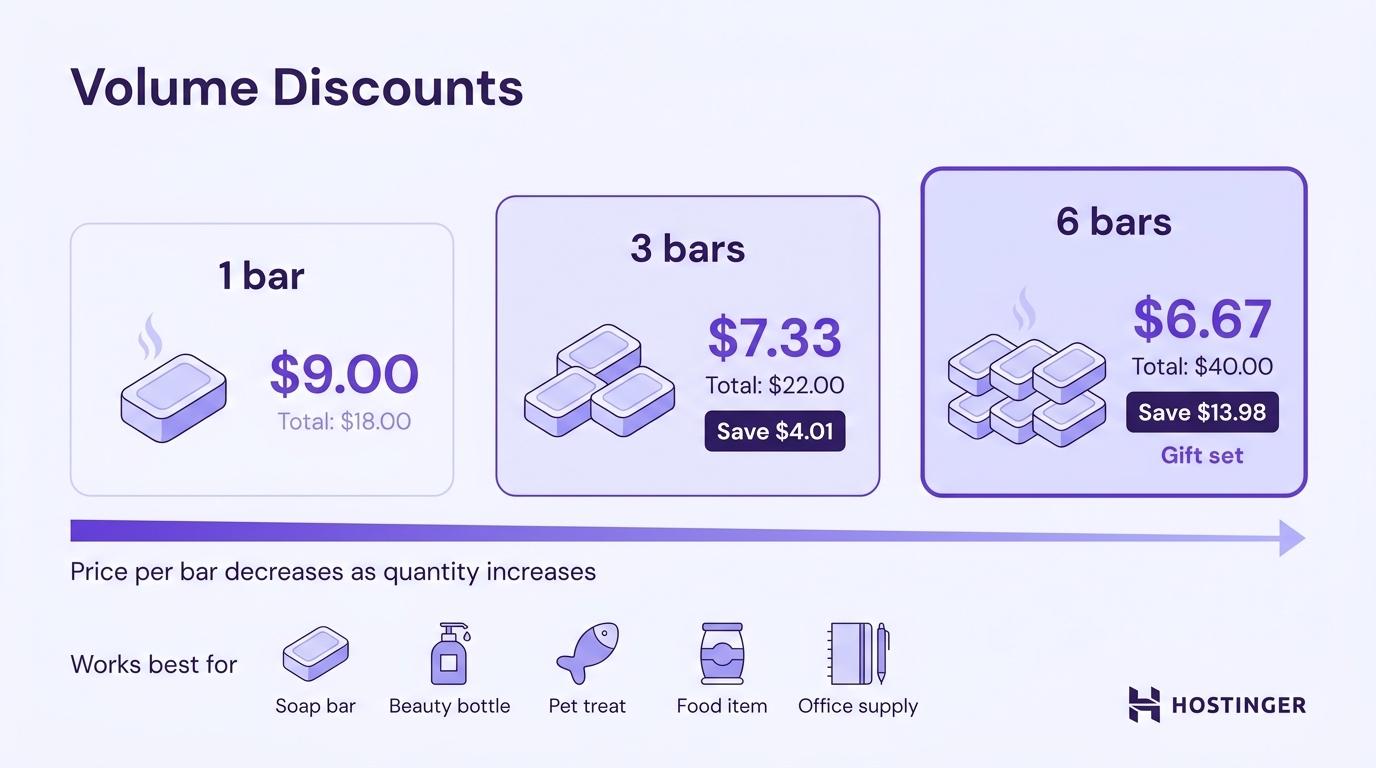 Volume discounts visual example