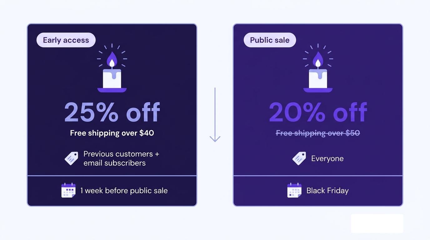 Early-bird and loyalty pricing visual example