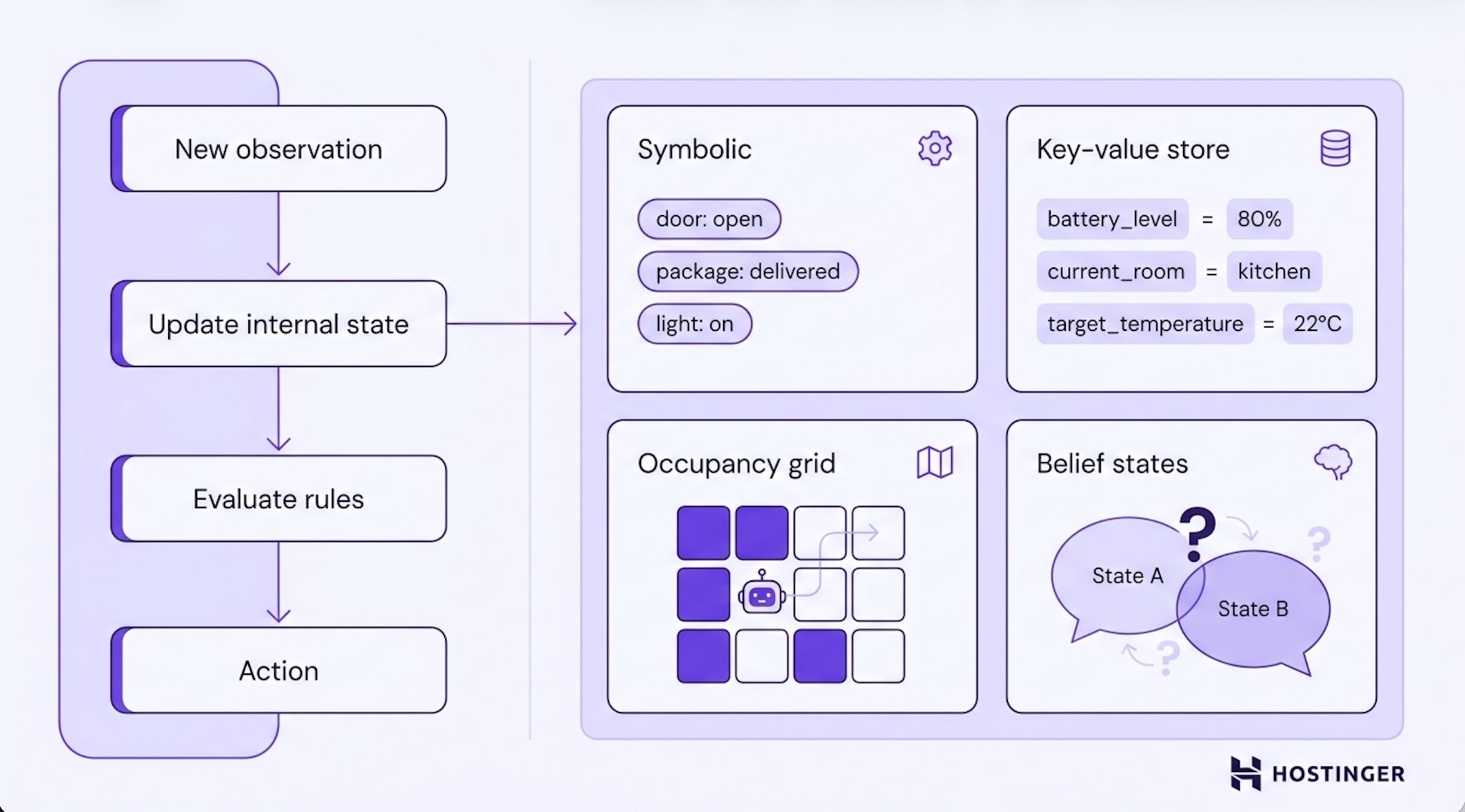 Diagram of a model-based reflex agent's decision cycle connected to four internal state types: symbolic facts, key-value pairs, occupancy grid, and belief states.