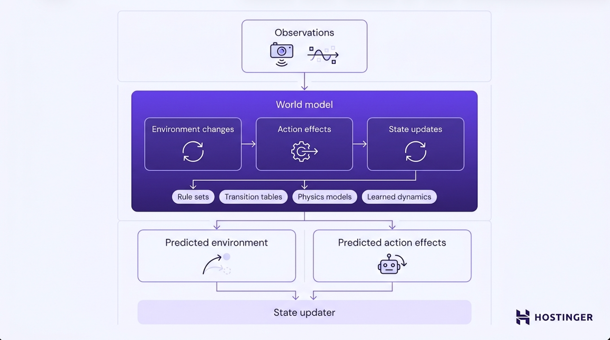 System diagram of an AI agent world model showing observation inputs, three internal functions, four implementation types, and prediction outputs feeding a state updater.