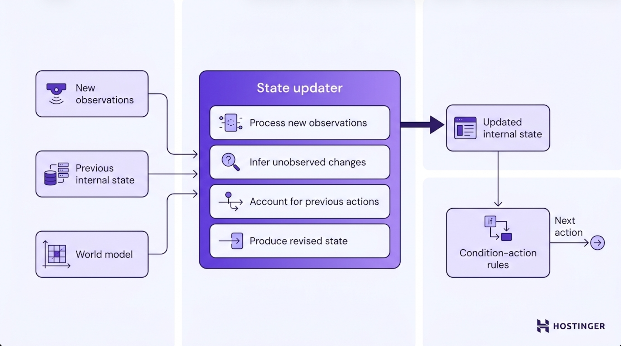 Diagram of a state updater module combining new observations, previous internal state, and a world model to produce an updated state that drives condition-action rule selection.
