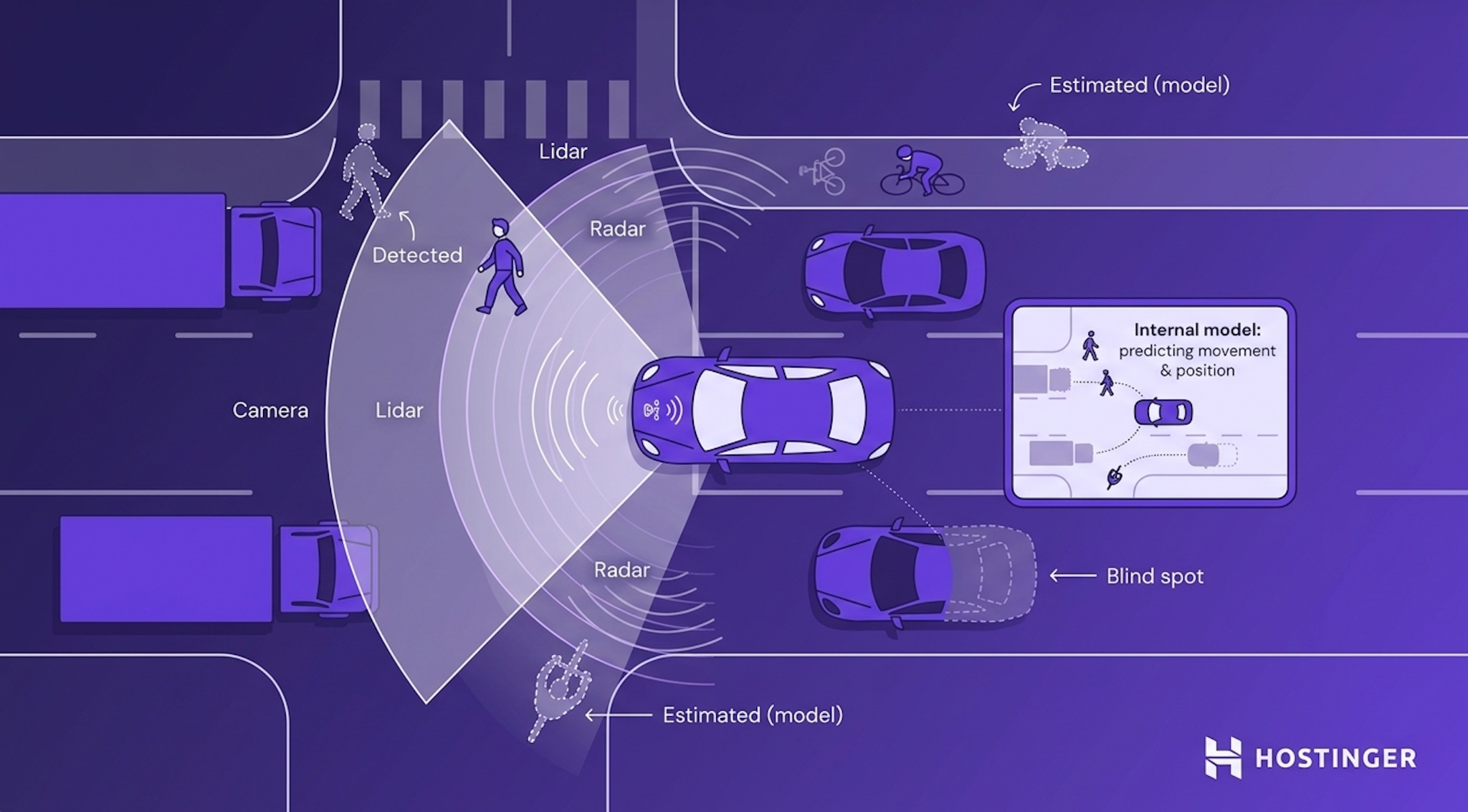 Top-down diagram of a self-driving car using sensor zones and an internal model to track detected and estimated positions of nearby road users during blind spots.