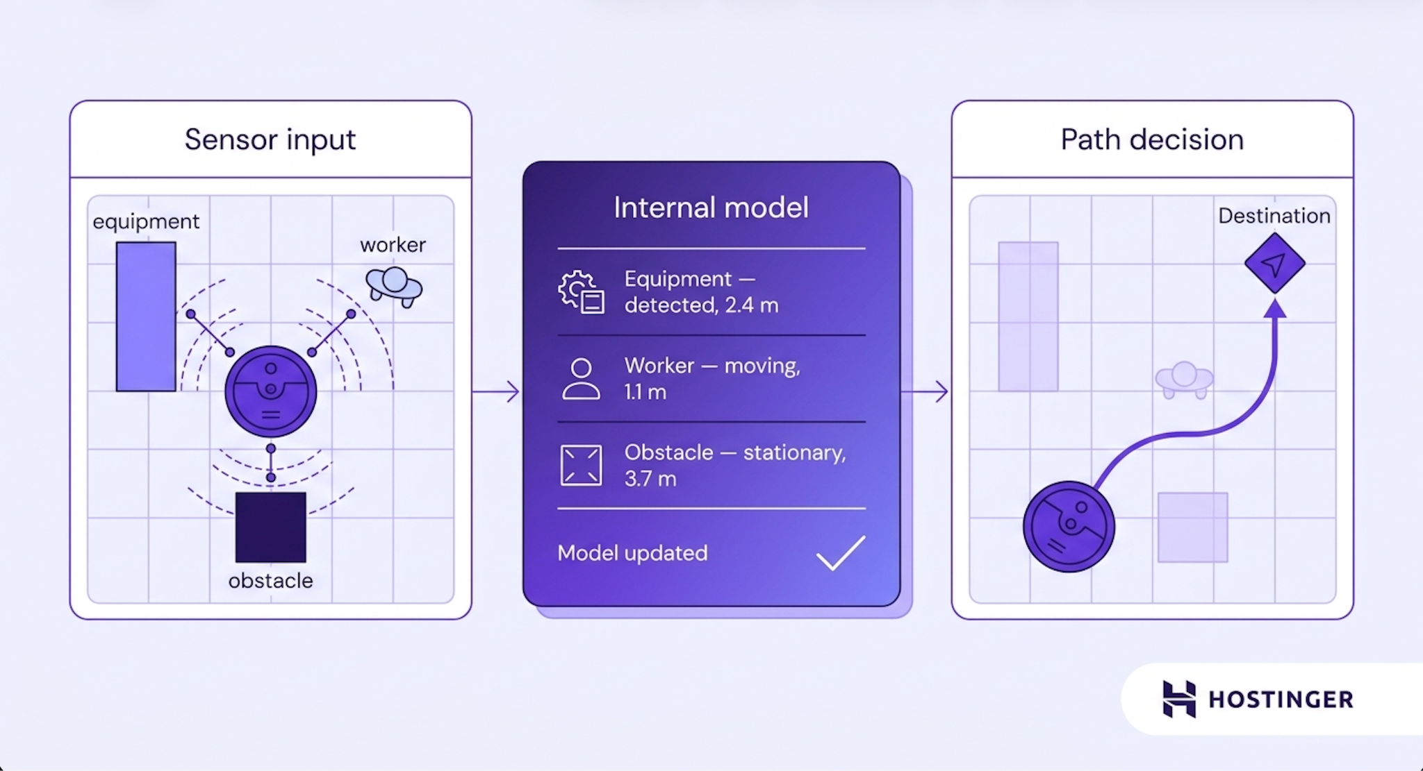 Three-panel diagram showing a warehouse robot detecting nearby objects, updating its internal model with distances and states, and planning a safe curved path to its destination.