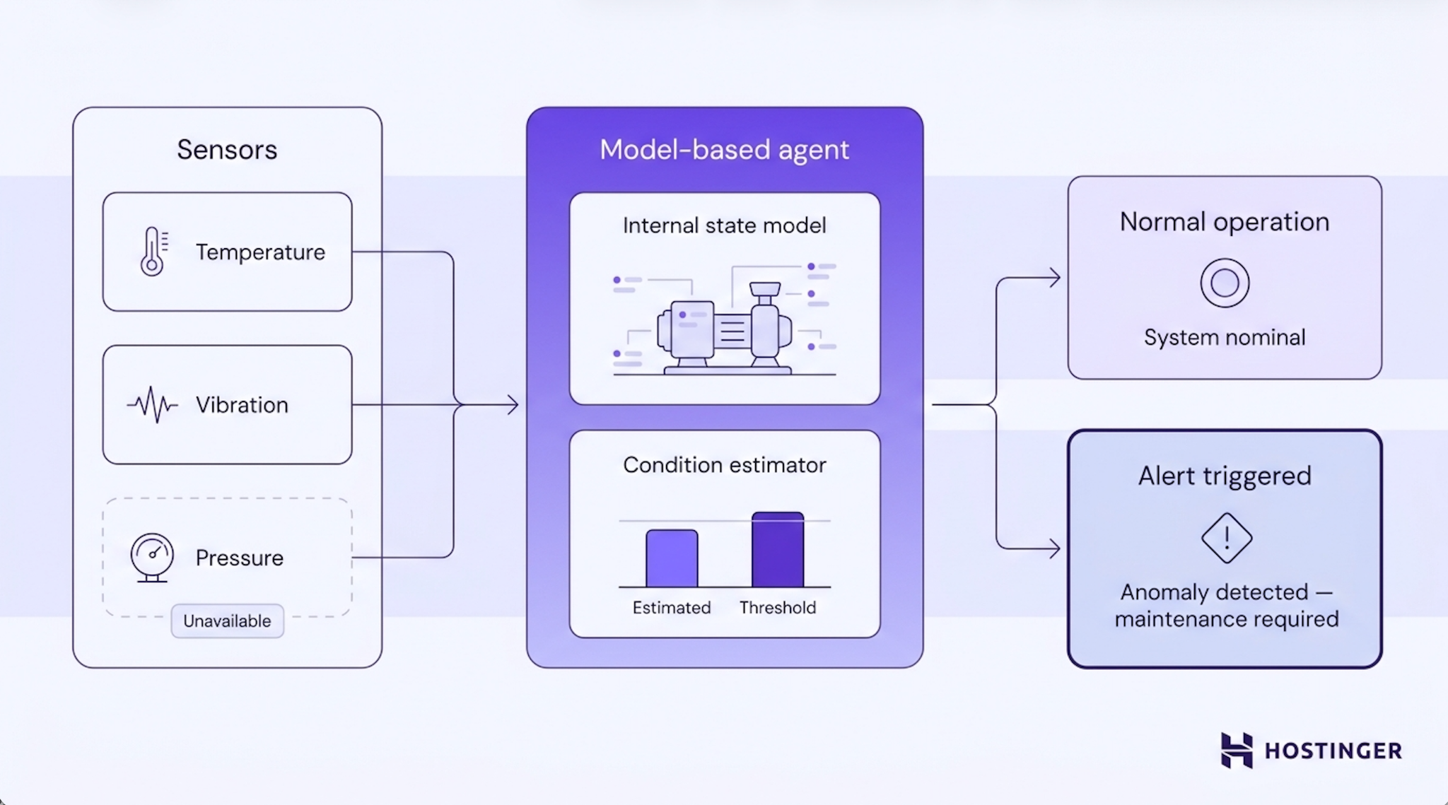 Sensor inputs feed into a model-based reflex agent that estimates machine state and routes output to either a nominal status or an anomaly alert.