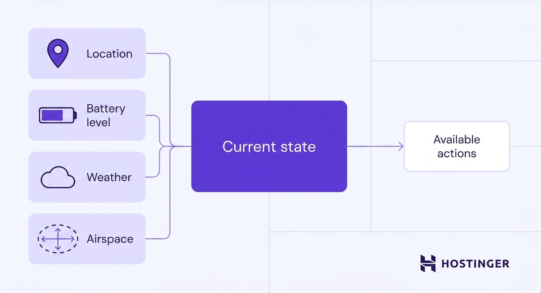 An AI agent panel receives inputs from four sources — location, battery level, weather, and airspace — and outputs a set of available actions.