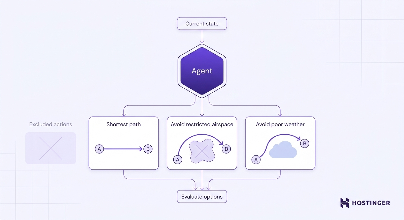 An agent hub branches into three evaluated action paths — shortest route, restricted airspace detour, and weather detour — while excluded actions are filtered out.