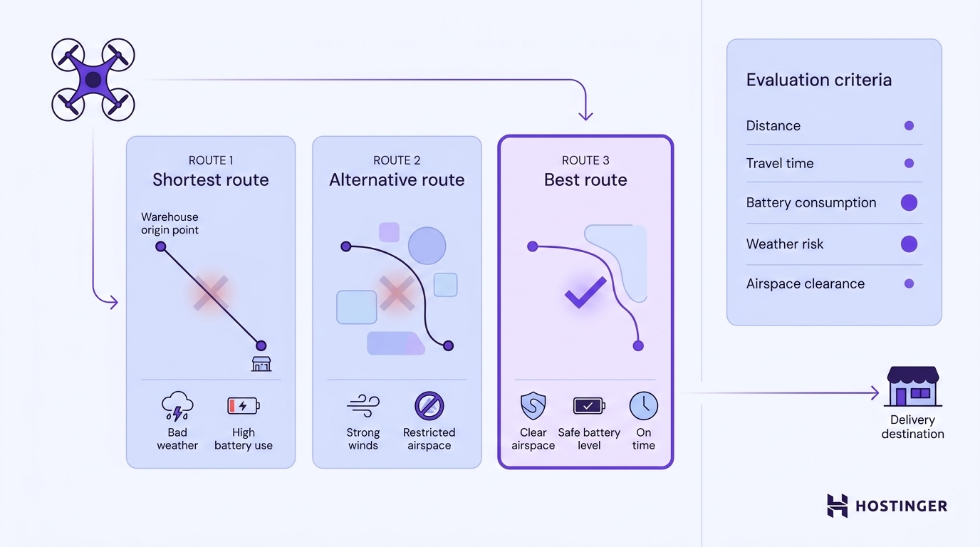 A drone agent compares three delivery routes, selecting the safest option based on weather, battery, airspace, and time criteria.